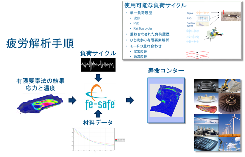Abaqus疲労解析