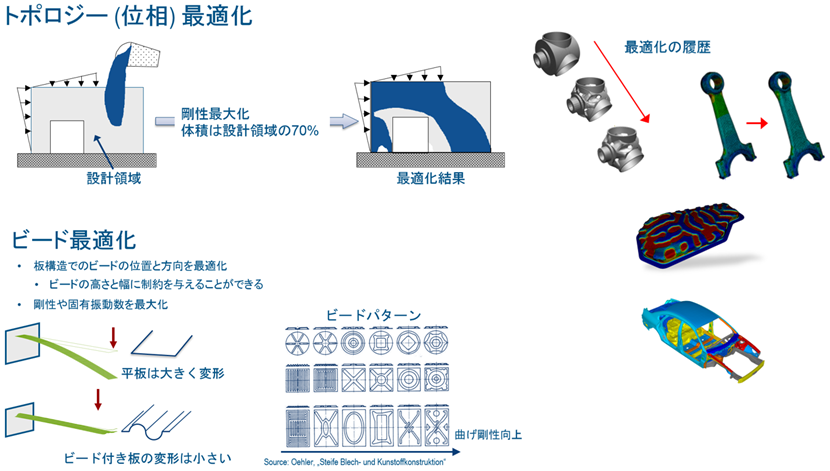 トポロジー (位相)最適化
