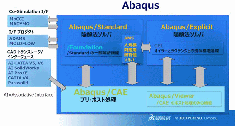 Abaqus製品構成