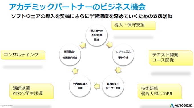 Autodesk認定アカデミックパートナー(AAP)のビジネスチャンス