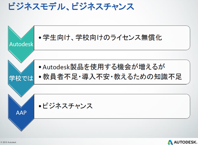 オートデスク社のビジネスモデルフロー