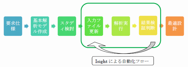 自動化フロー