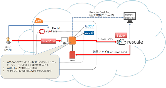 Rescale POST処理