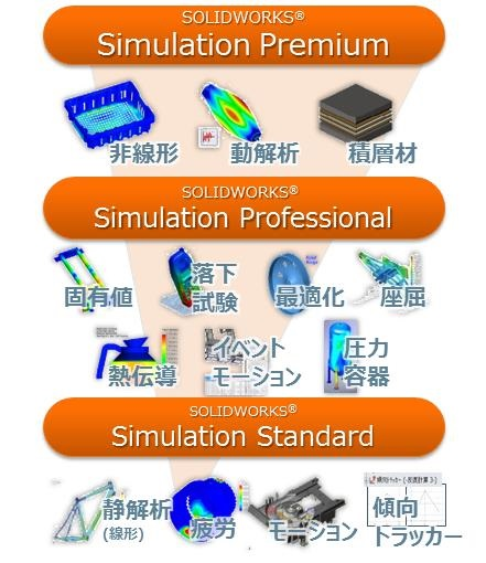 SOLIDWORKS Simulation製品構成