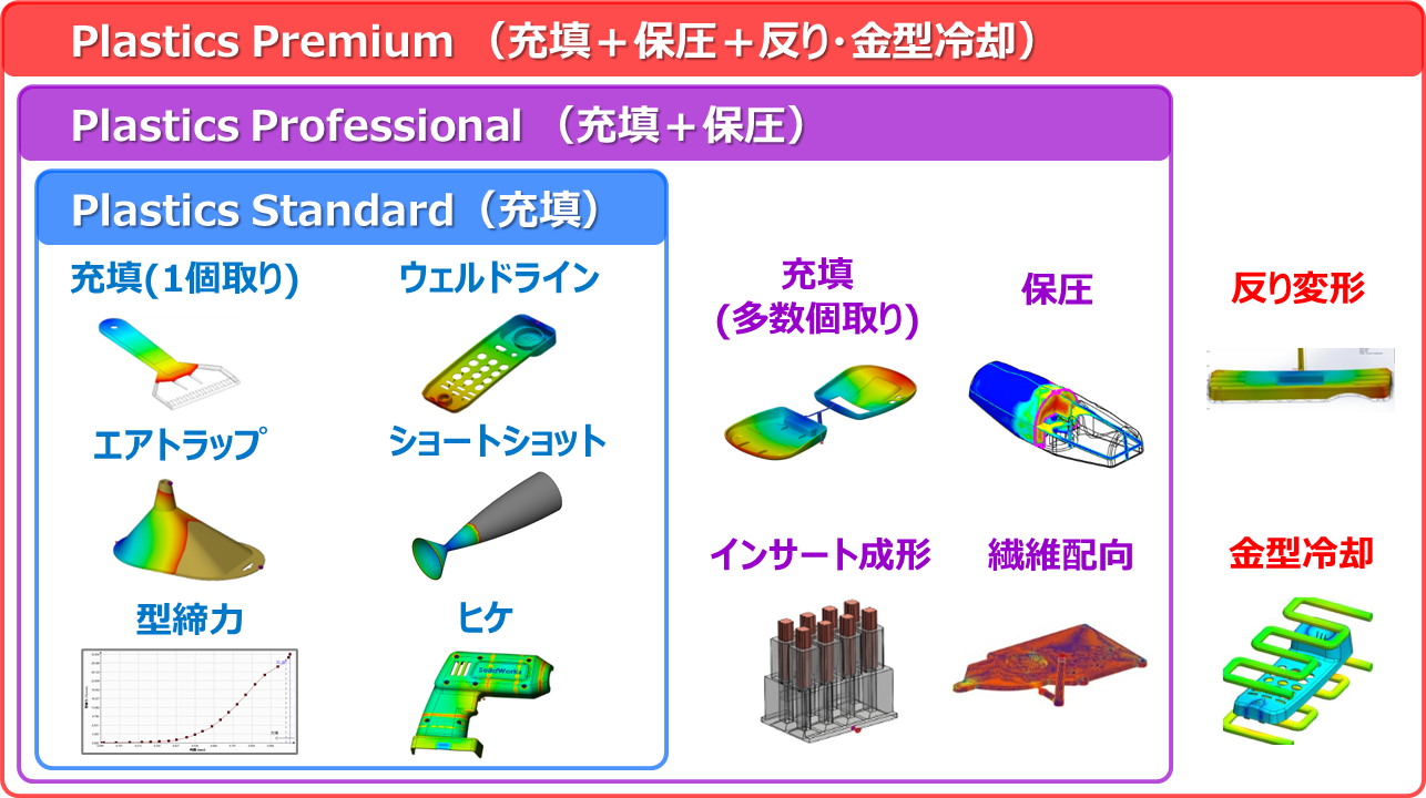 SOLIDWORKS Plasticsの3つのパッケージ