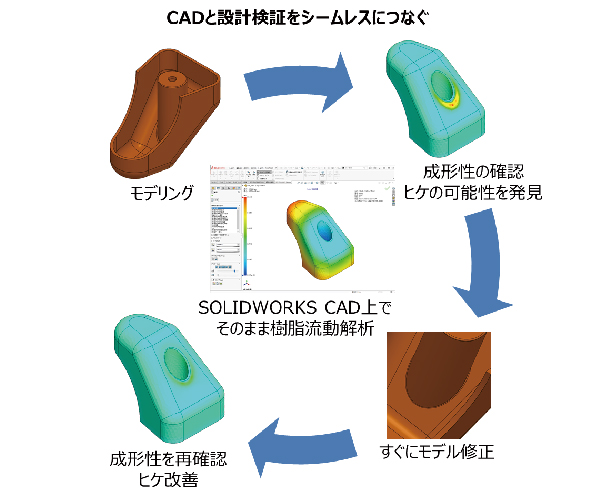 SOLIDWORKS CADと設計検証をシームレスにつなぐ
