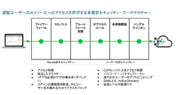 rescaleのユーザーセキュリティ