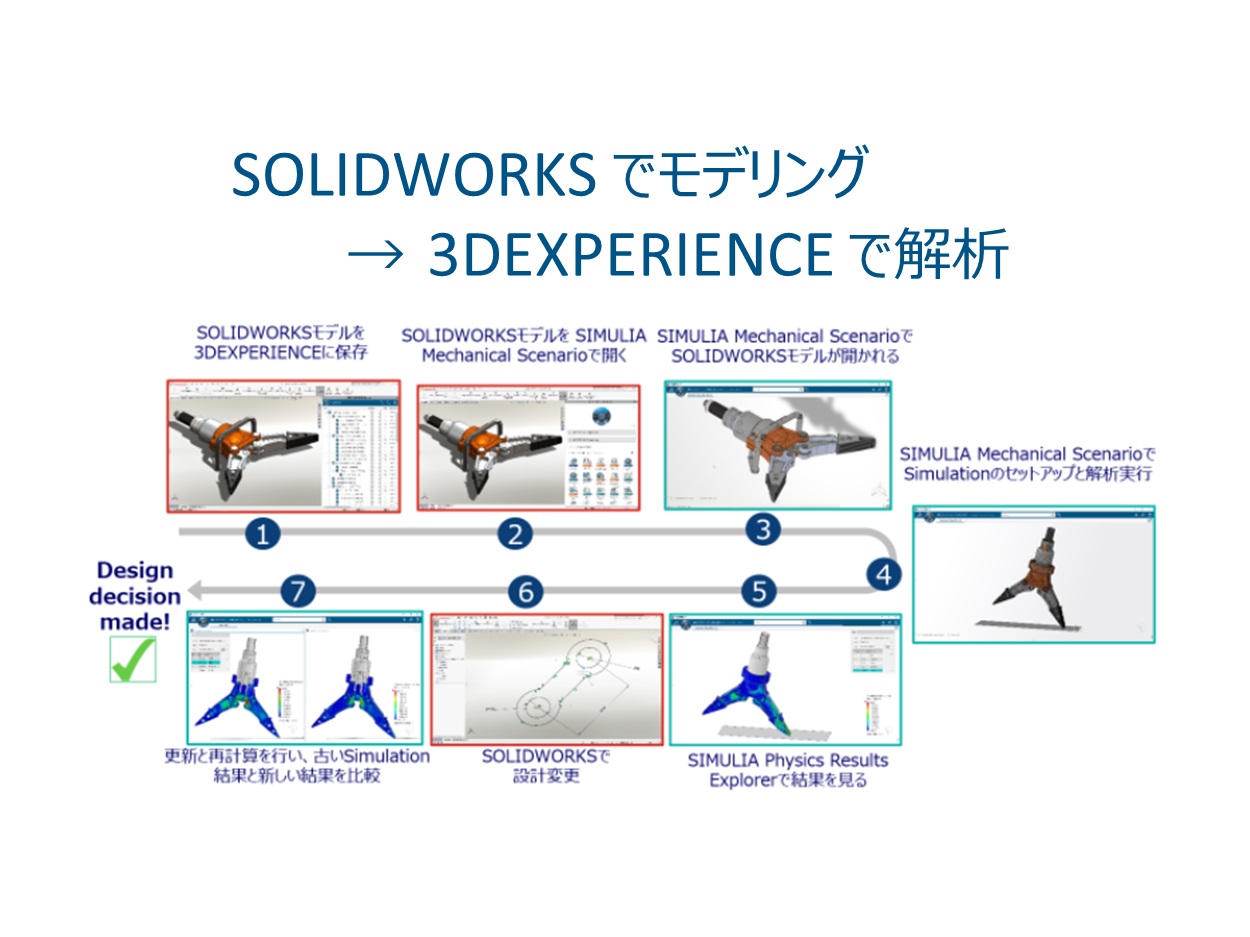 SOLIDWORKSから3DEXPERIENCEへのデータ移行