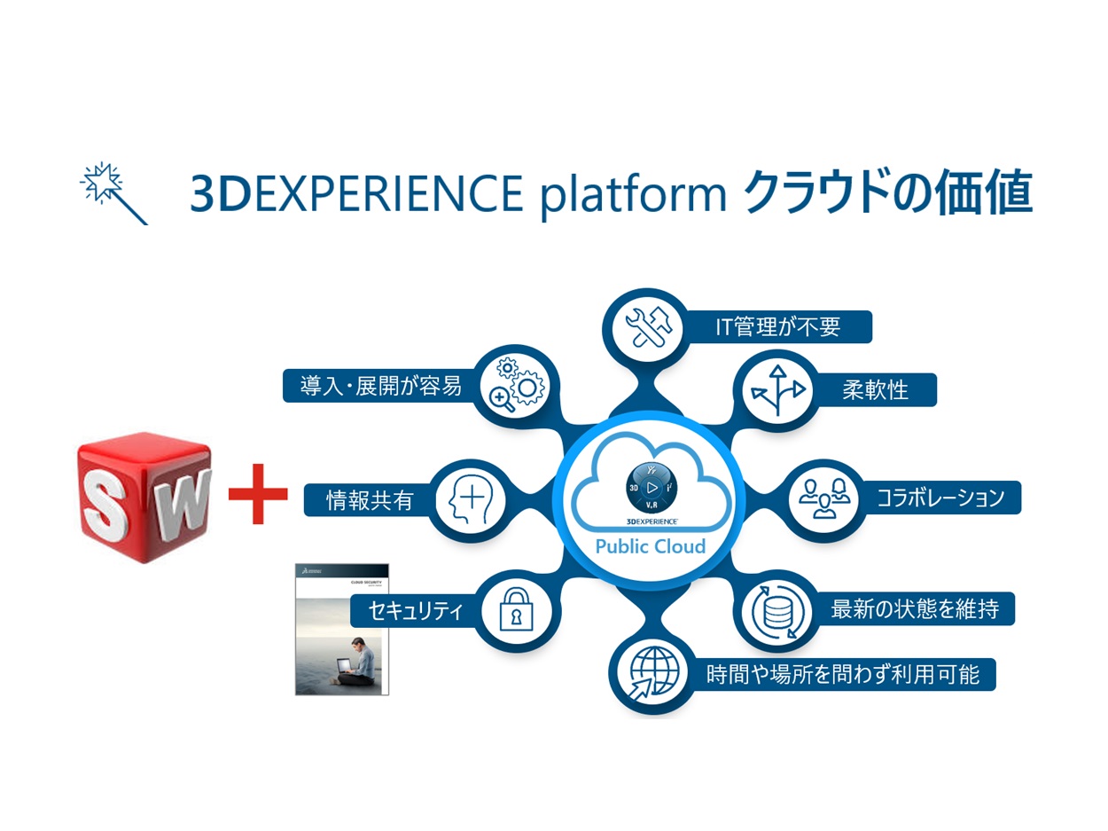 3DEXPERIENCE Platform クラウドの価値