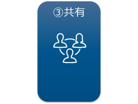 3DEXPERIENCE Simulatuionの特長3 共有