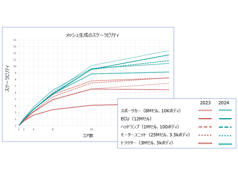 SOLIDWORKS Flow Simulation 2024 メッシュの生成