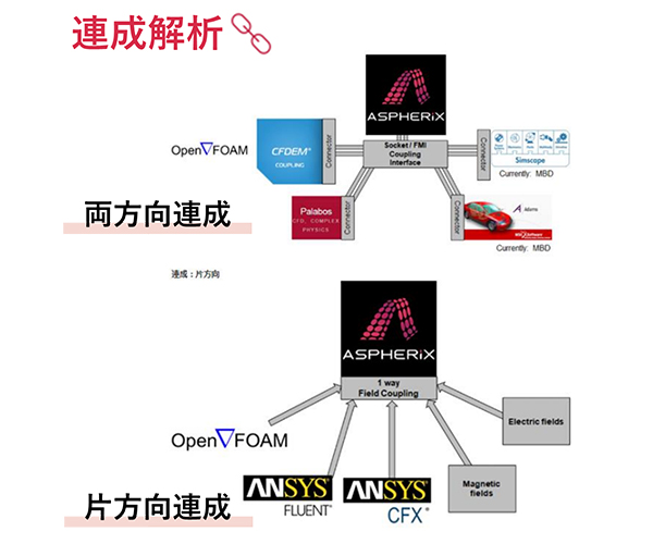 Aspherixの連成解析