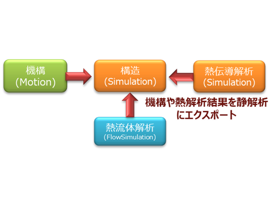 設定しやすいインターフェース