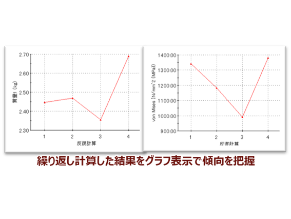 繰り返し計算した結果をグラフ表示で傾向を把握