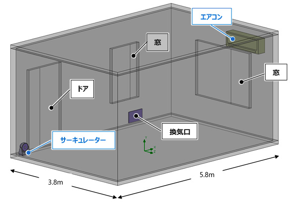 冷房中の室内換気におけるサーキュレーター使用（設置位置・送風角度）の最適化