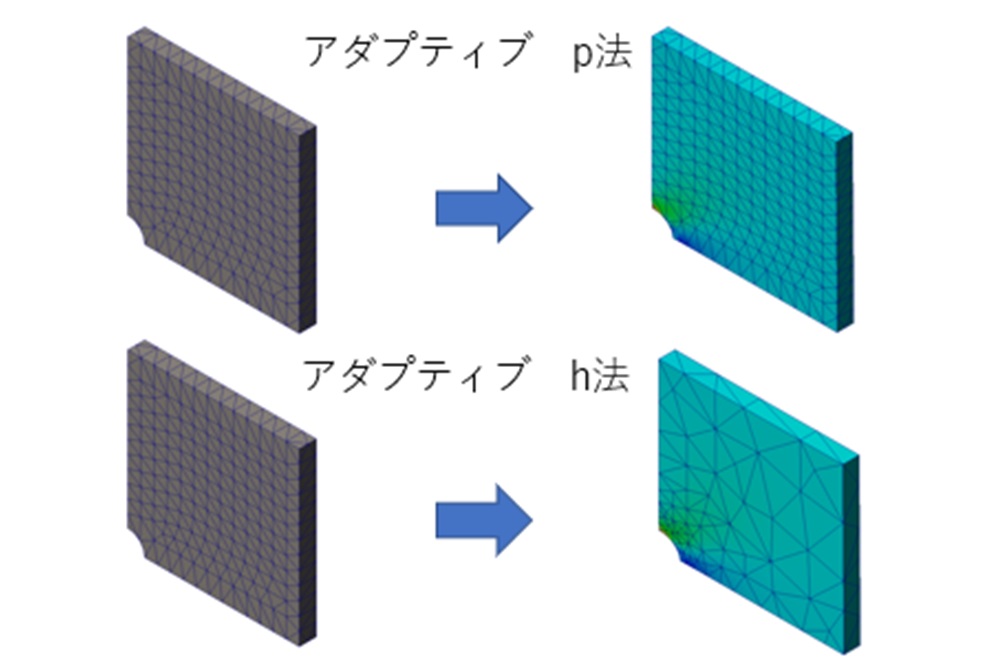 アダプティブ法を用いた静解析