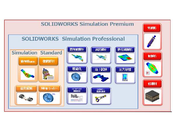SOLIDWORKS Simulationのライセンス群