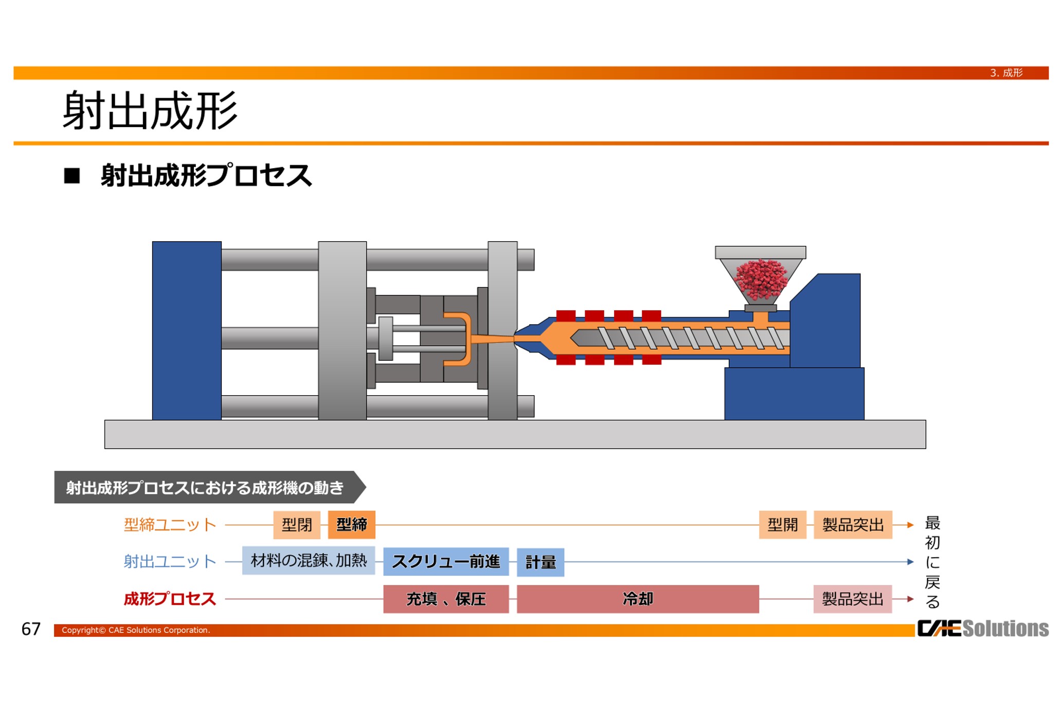 【eラーニング】はじめての樹脂流動解析