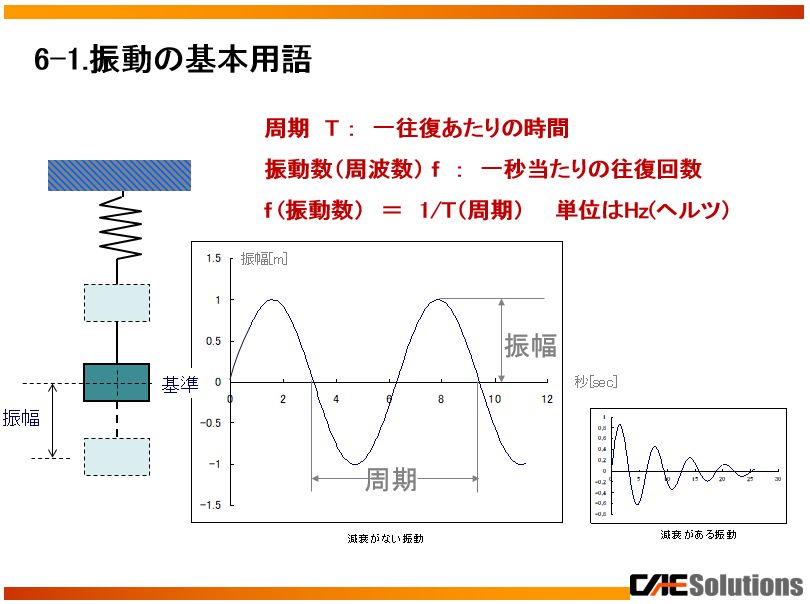 はじめての振動解析