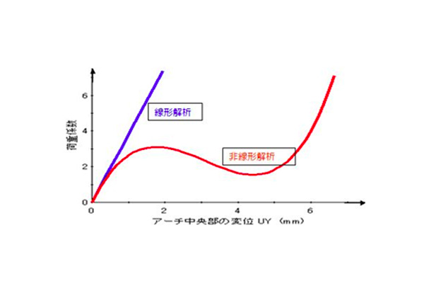 はじめての非線形解析