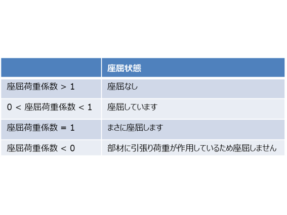 座屈荷重係数と座屈状態