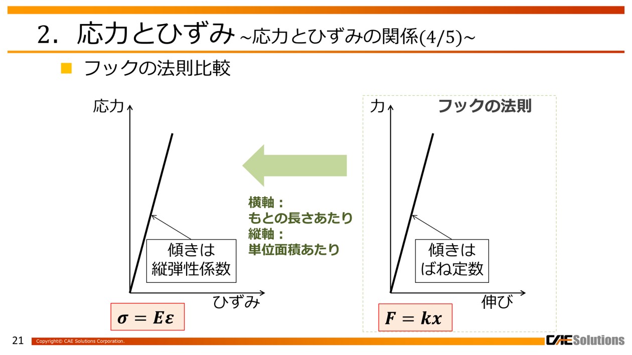 はじめての材料力学