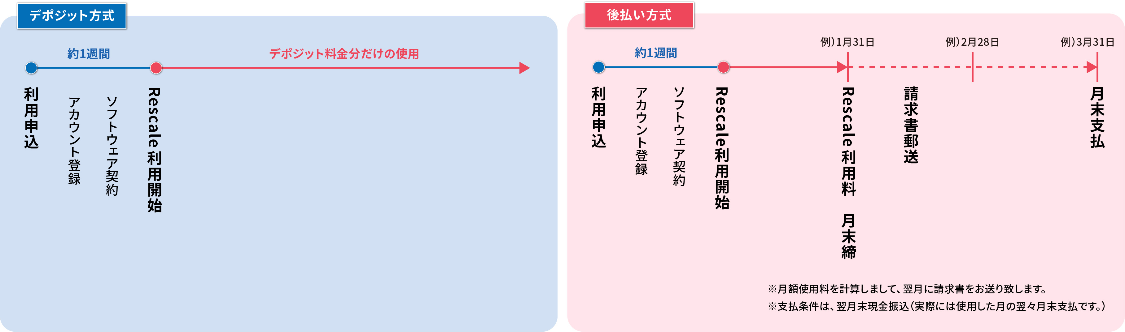 rescaleの支払い方式