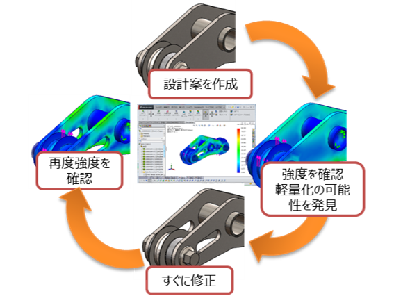 SOLIDWORKS Simulationで解析を行うメリット