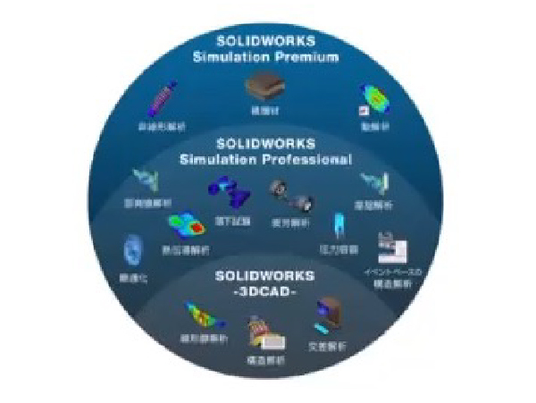SOLIDWORKS Simulationのライセンス群