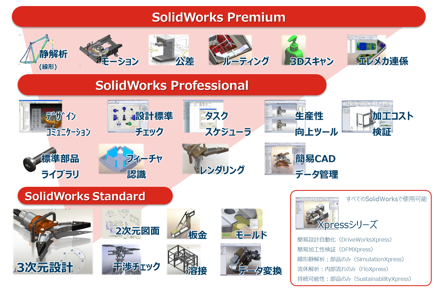 SOLIDWORKS選べる3つのパッケージ