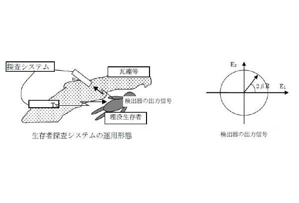 生存者探査システムにおける呼吸検出アルゴリズムの検討