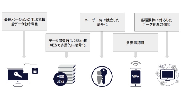 rescaleはユーザーのデータ保護を最優先