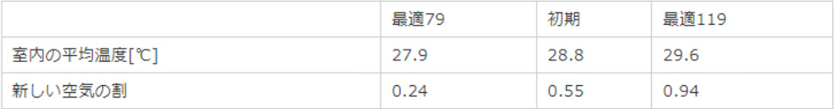 室内平均温度と、新しい空気割合比較