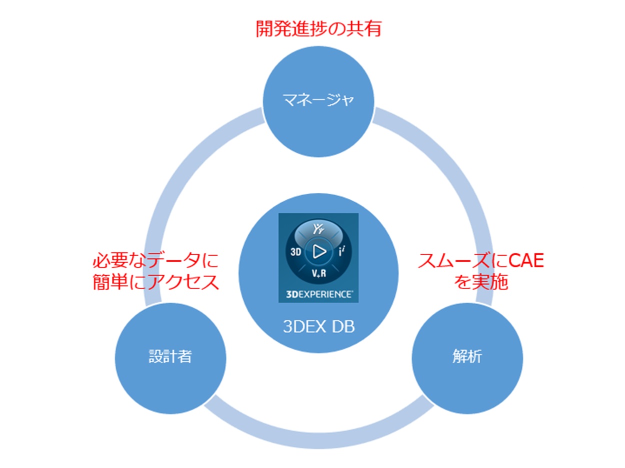 3DEXPERIENCE Works Simulatuion 共有