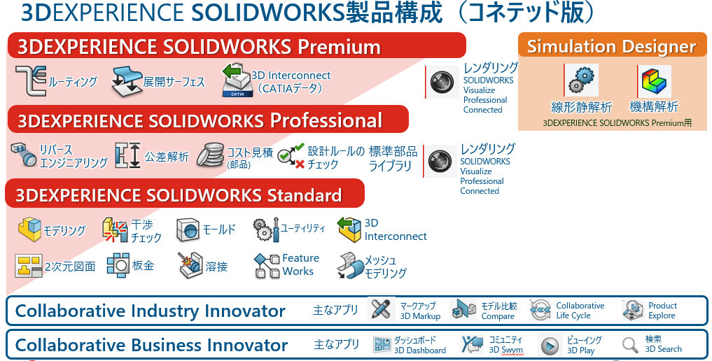 i3DEXPERIENCE SOLIDWORKS製品構成一覧