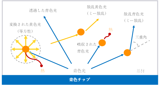 Simcenter FLOEFD v2021 蛍光体粒子