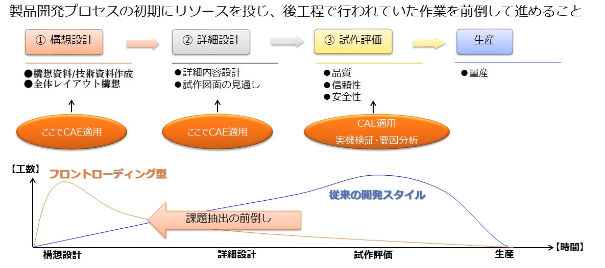 プロントローディングとは